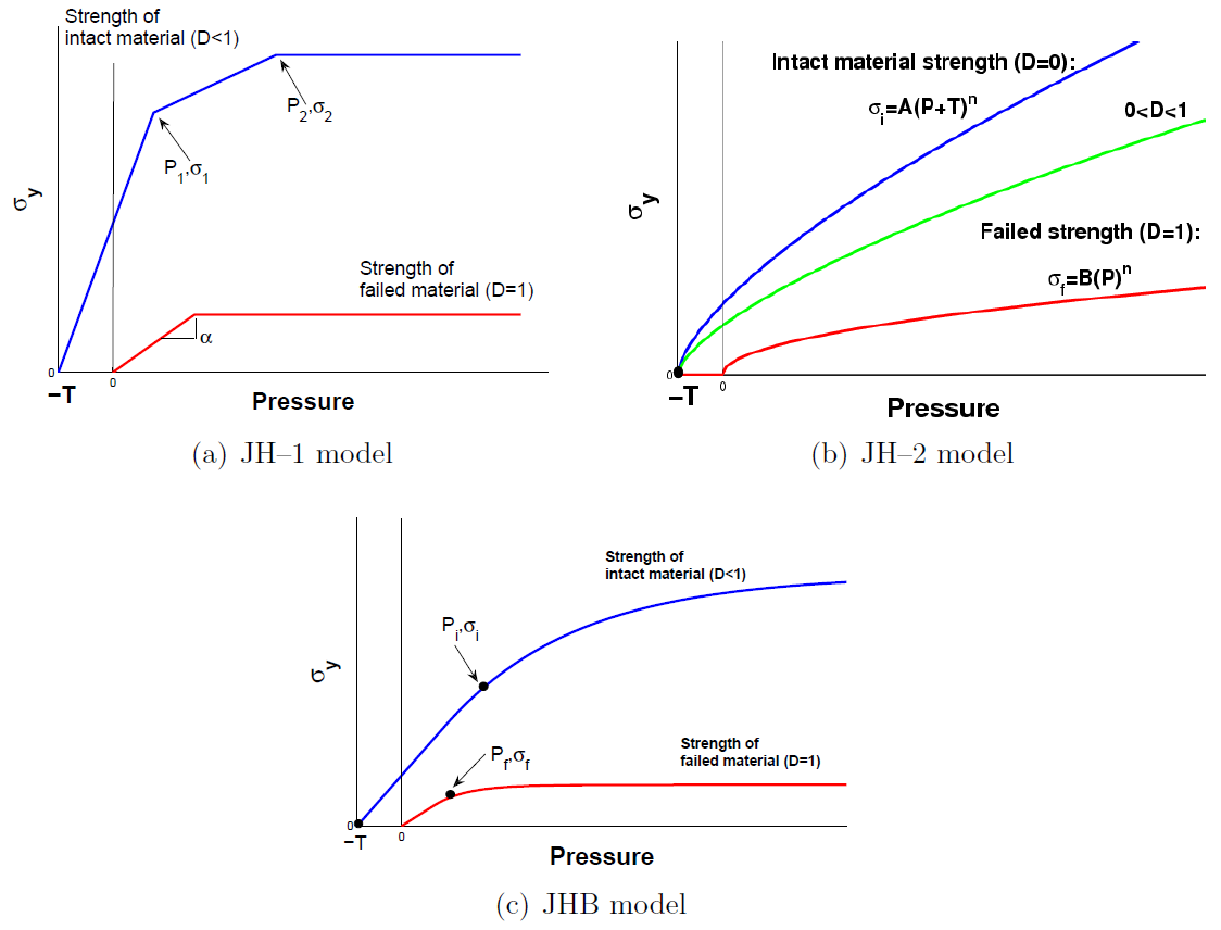 Abaqus中陶瓷本构模型及其数值计算应用的图1